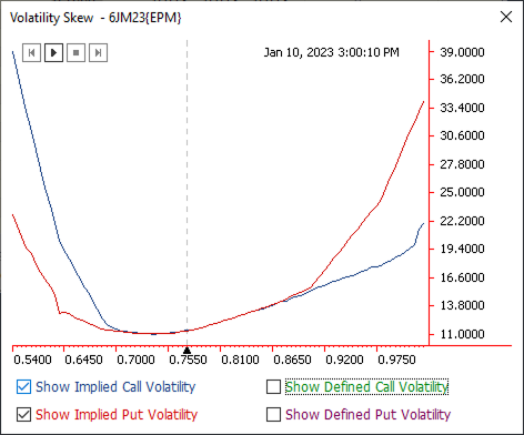 QST Professional Displays Futures Contract As Well As All Stripes Vertically With Calls And Puts